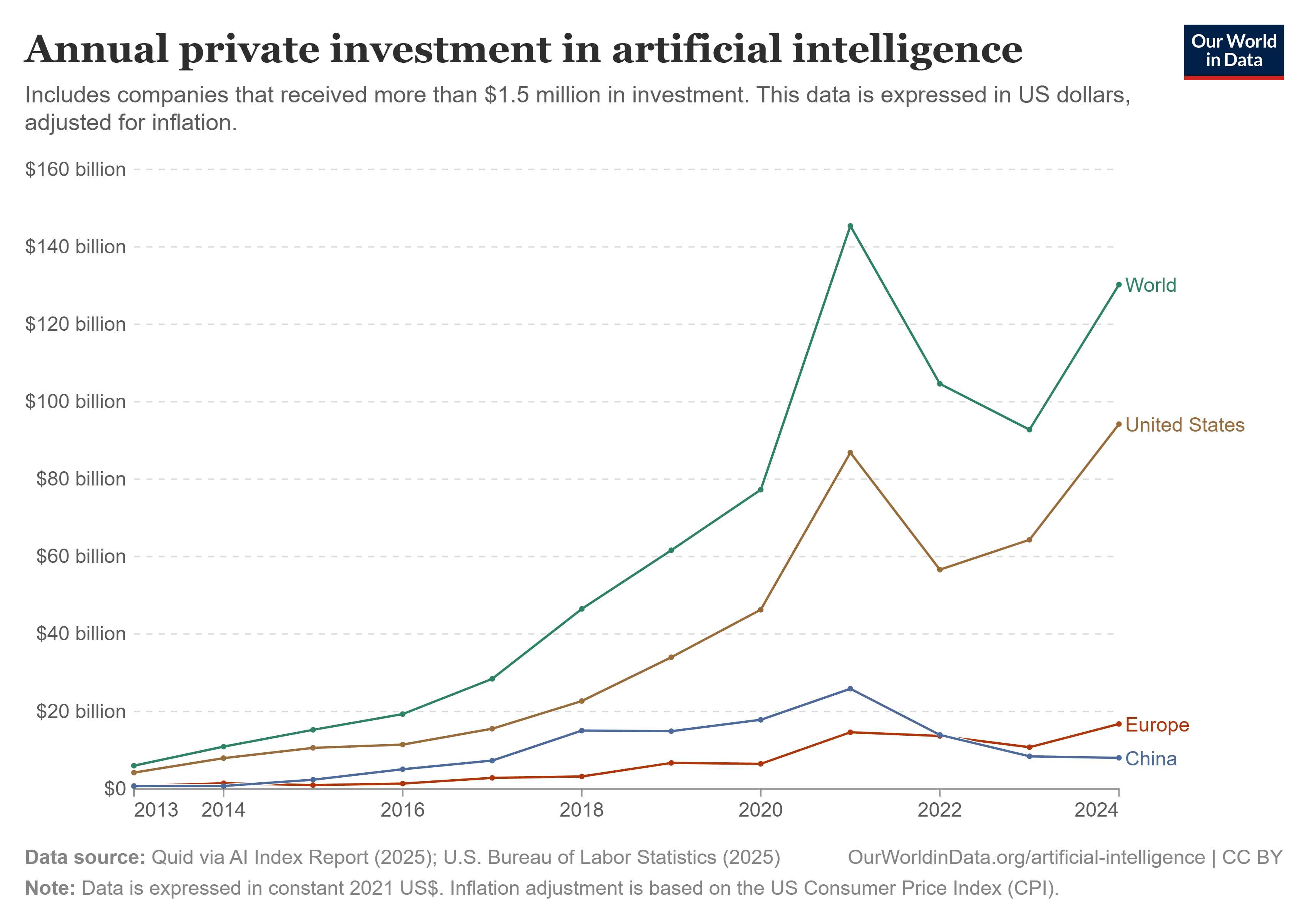 Grafik Investasi Global dalam AI