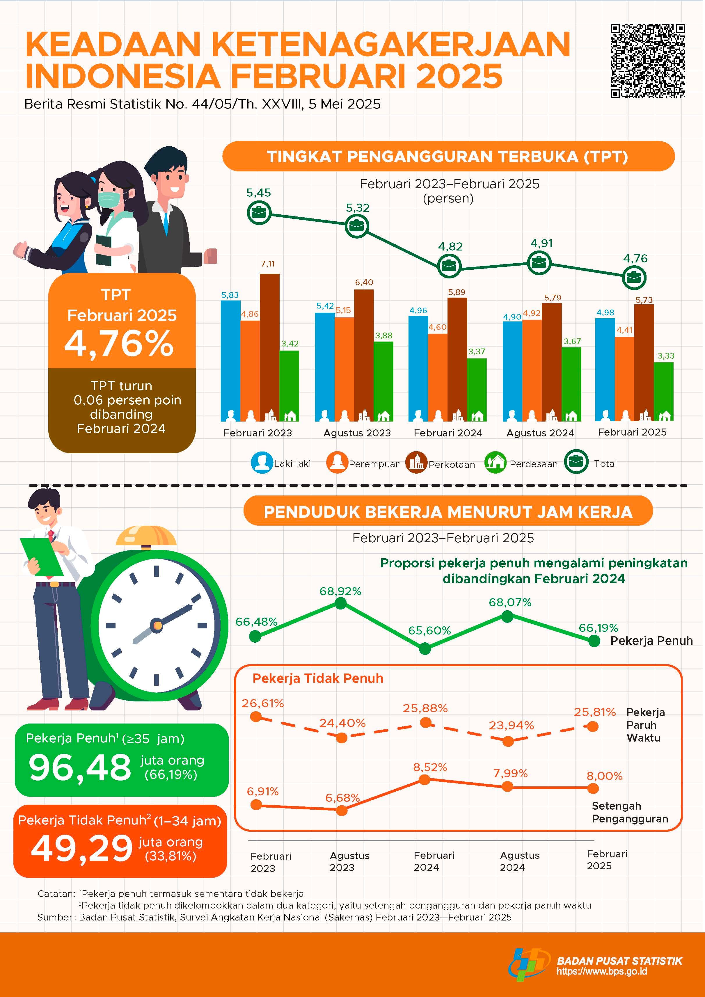 Grafik Pengangguran Indonesia