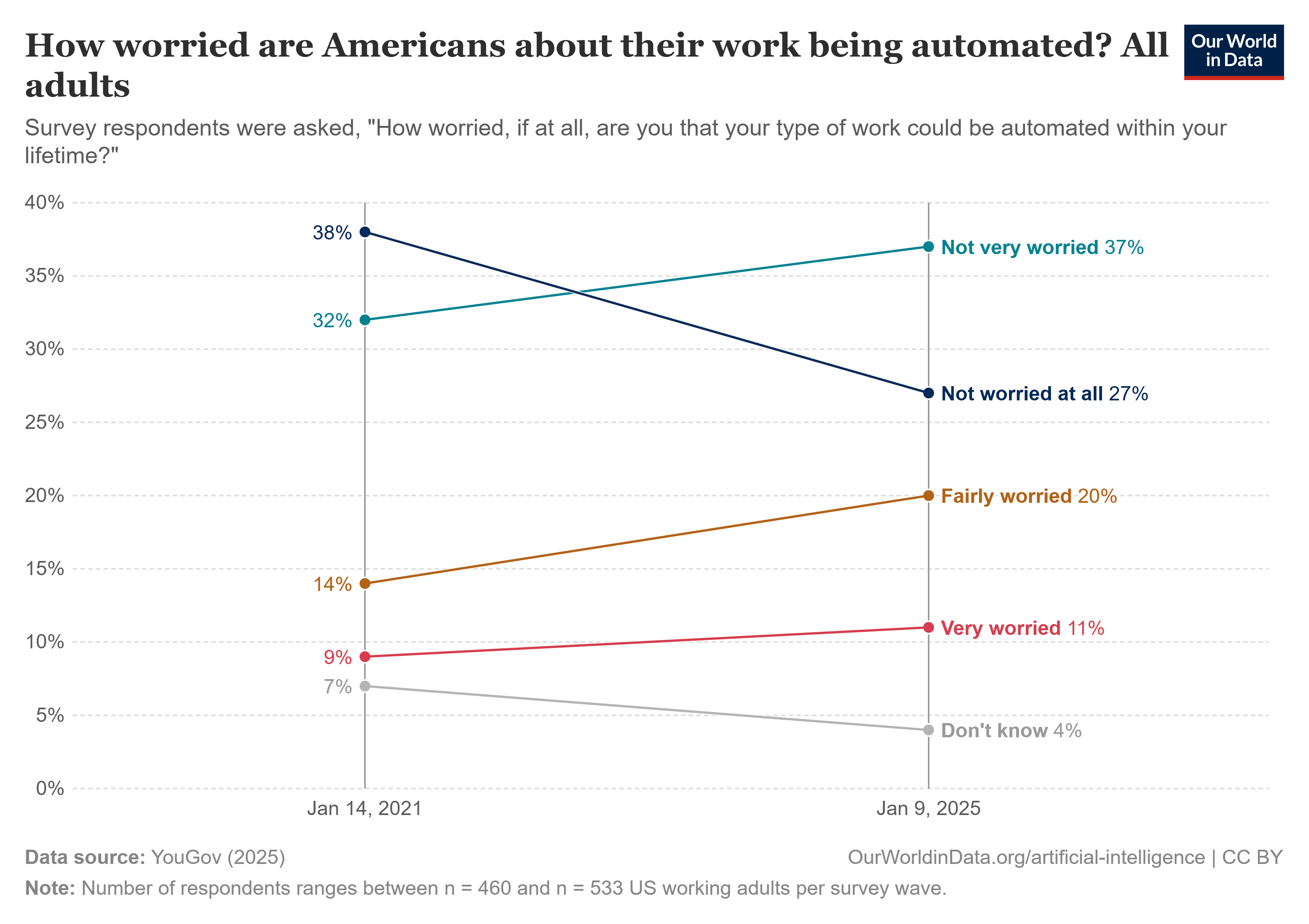Grafik Kekhawatiran Terhadap Otomatisasi Pekerjaan